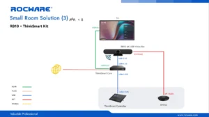 Giải pháp cho phòng họp nhỏ (Small Room) với RB10 – RM702 – Think Smart Core – Think Smart Controller