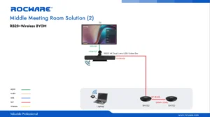 Giải pháp cho phòng họp vừa (Middle Room) với RB20 – RM702 – BY40